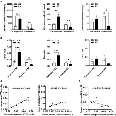 Effects of phytosterols' intake on systemic and tissue-specific lipid metabolism in C57BL/6J mice